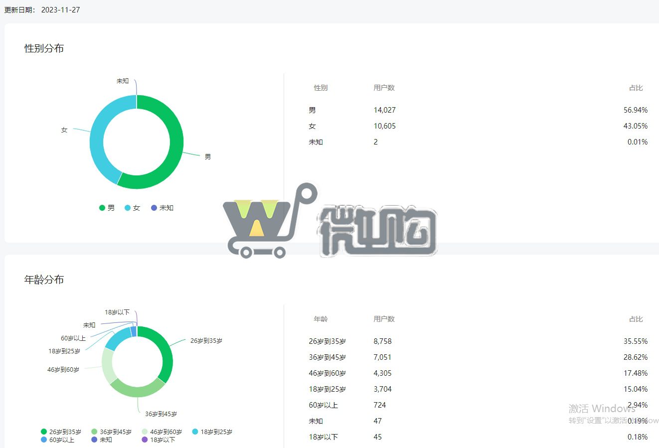 21年注册公司服务号 粉丝2W+ 男粉5成女粉4成 有意滴滴(图3) 微信截图_20231128155307.png